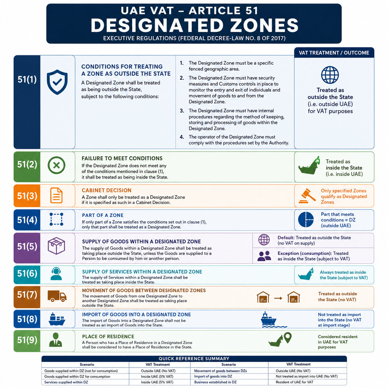 UAE VAT Article 51 – Designated Zones Explained (Goods Only)