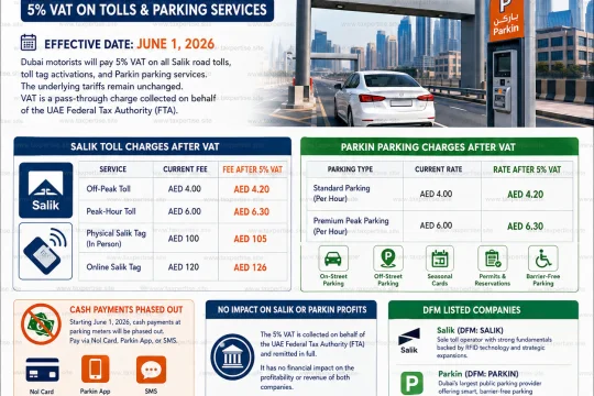 Dubai Salik & Parkin VAT Update 2026: Full Impact on Road Tolls, Parking Fees, Businesses & UAE Motorists