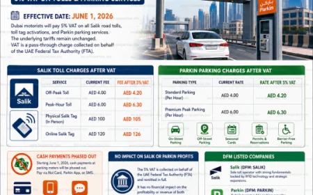 Dubai Salik & Parkin VAT Update 2026: Full Impact on Road Tolls, Parking Fees, Businesses & UAE Motorists