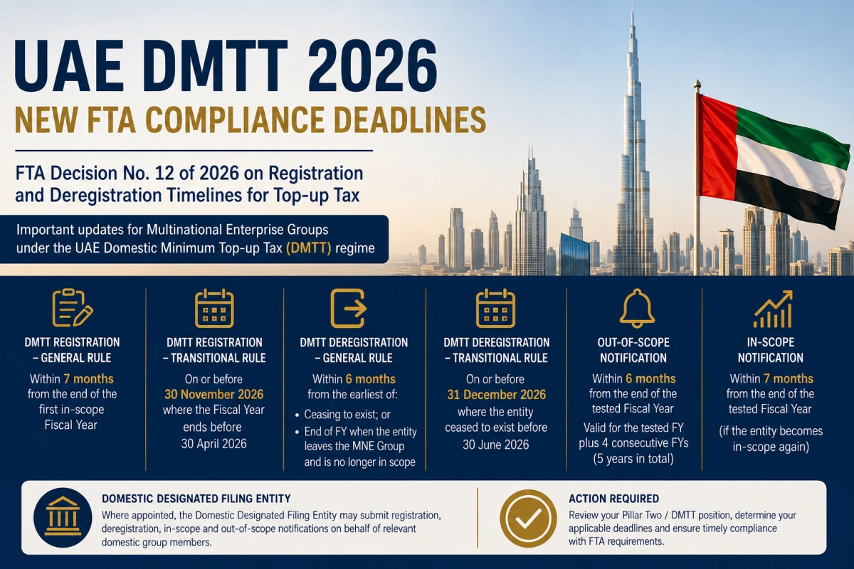 UAE DMTT: FTA Decision No. 12 of 2026 Sets Registration, Deregistration and Notification Deadlines
